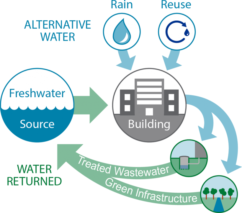 Net Zero Hydrologic Concept
